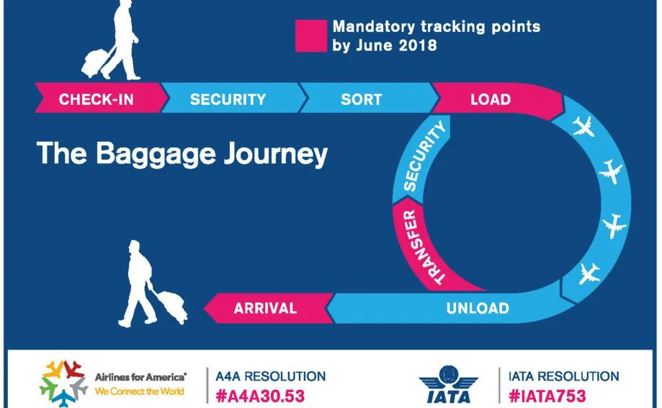 Security & Destination Tracking 